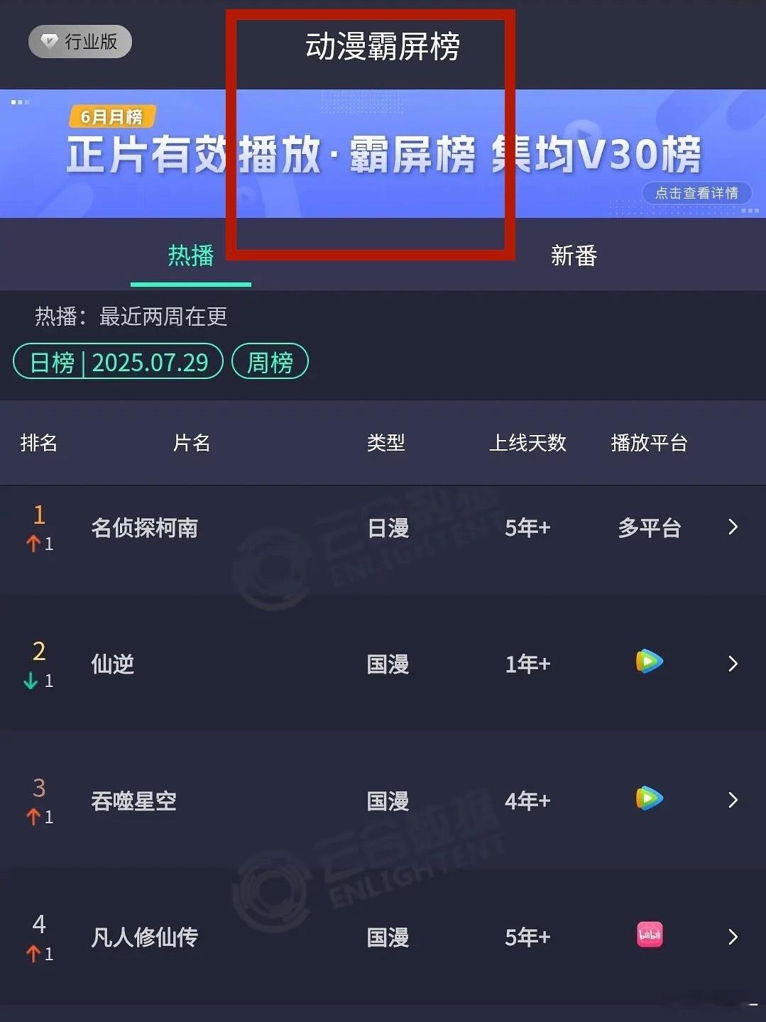 逆天，凡人修仙登上动漫云合了，漫粉都没想到电视剧这么大威力，要是电视剧爆了不敢想