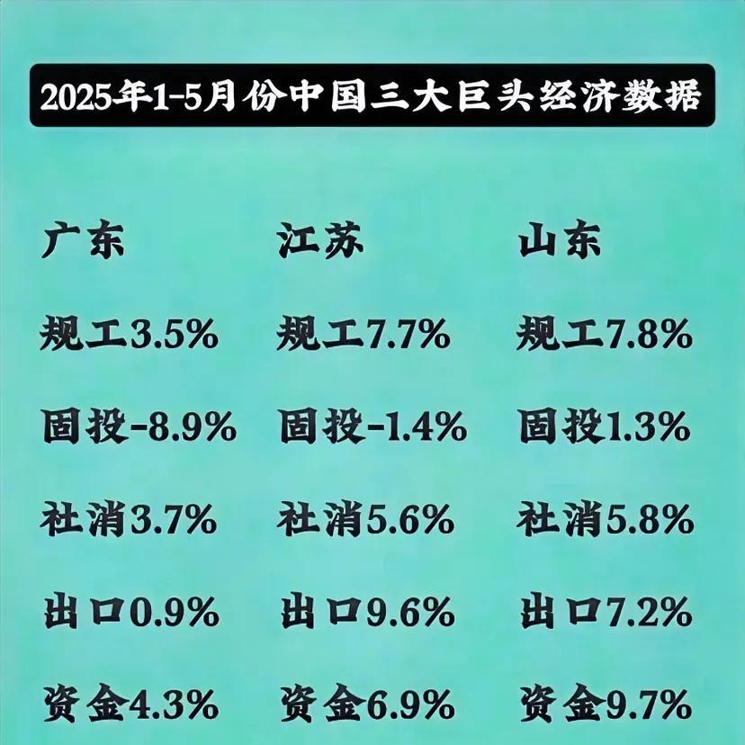 广东如果再不支棱起来，感觉江苏用不了几年就会超越广东成为我国的第一经济大省了，看