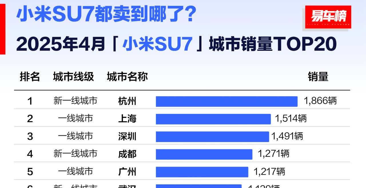 4月份小米SU7销量前10城市排名。1.杭州，1866辆。2.上海，
