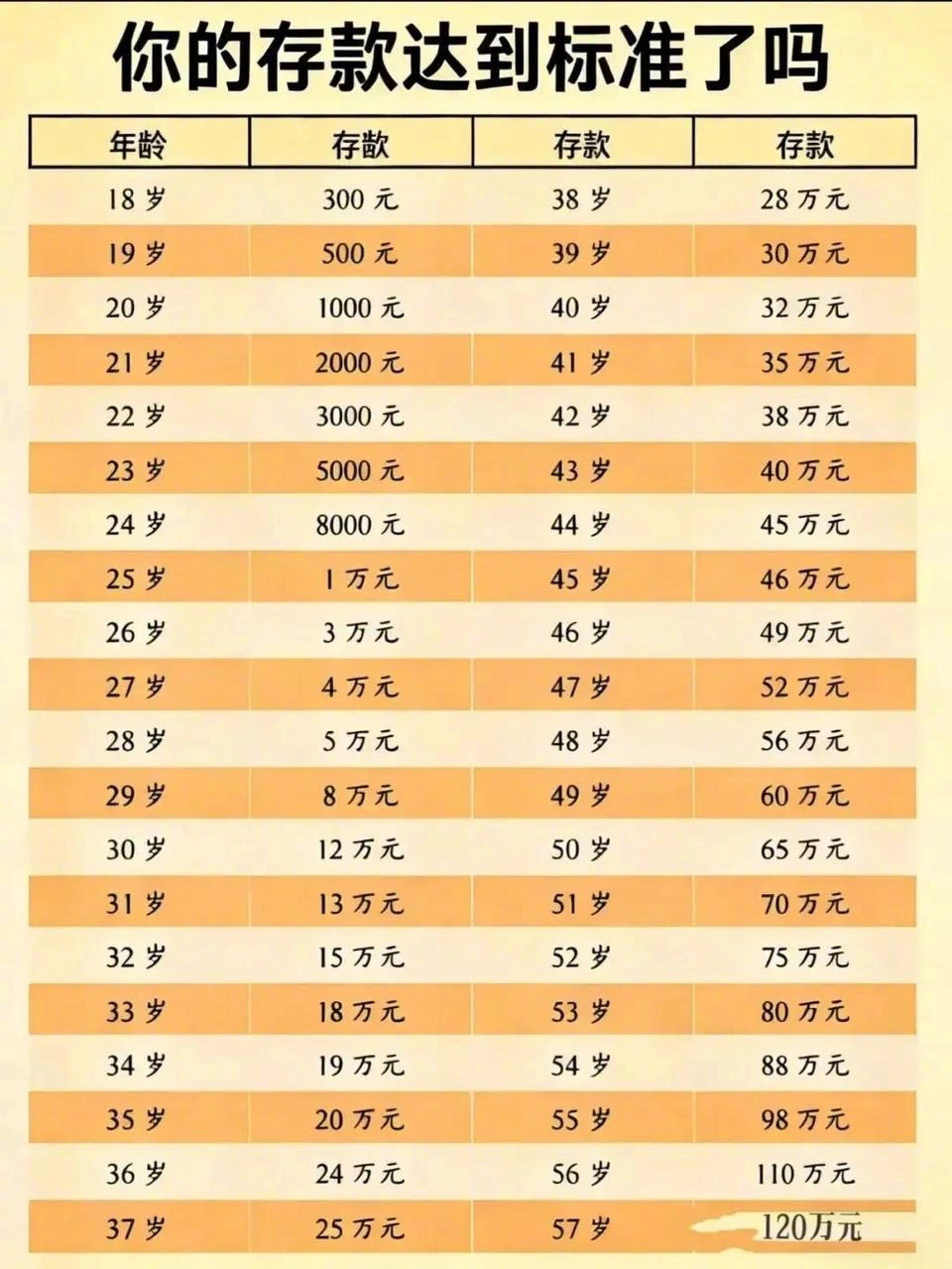 这存款标准没几个人能达标吧