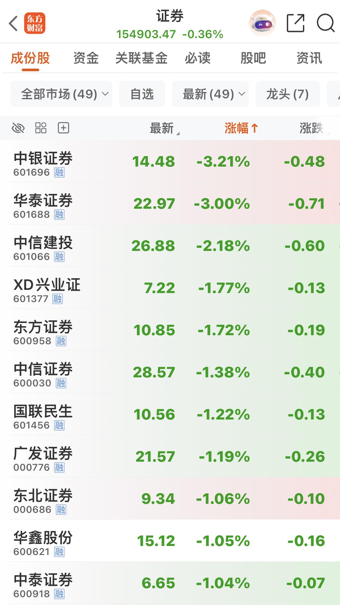 三只重组，却引起整个板块却跳水，渣男……