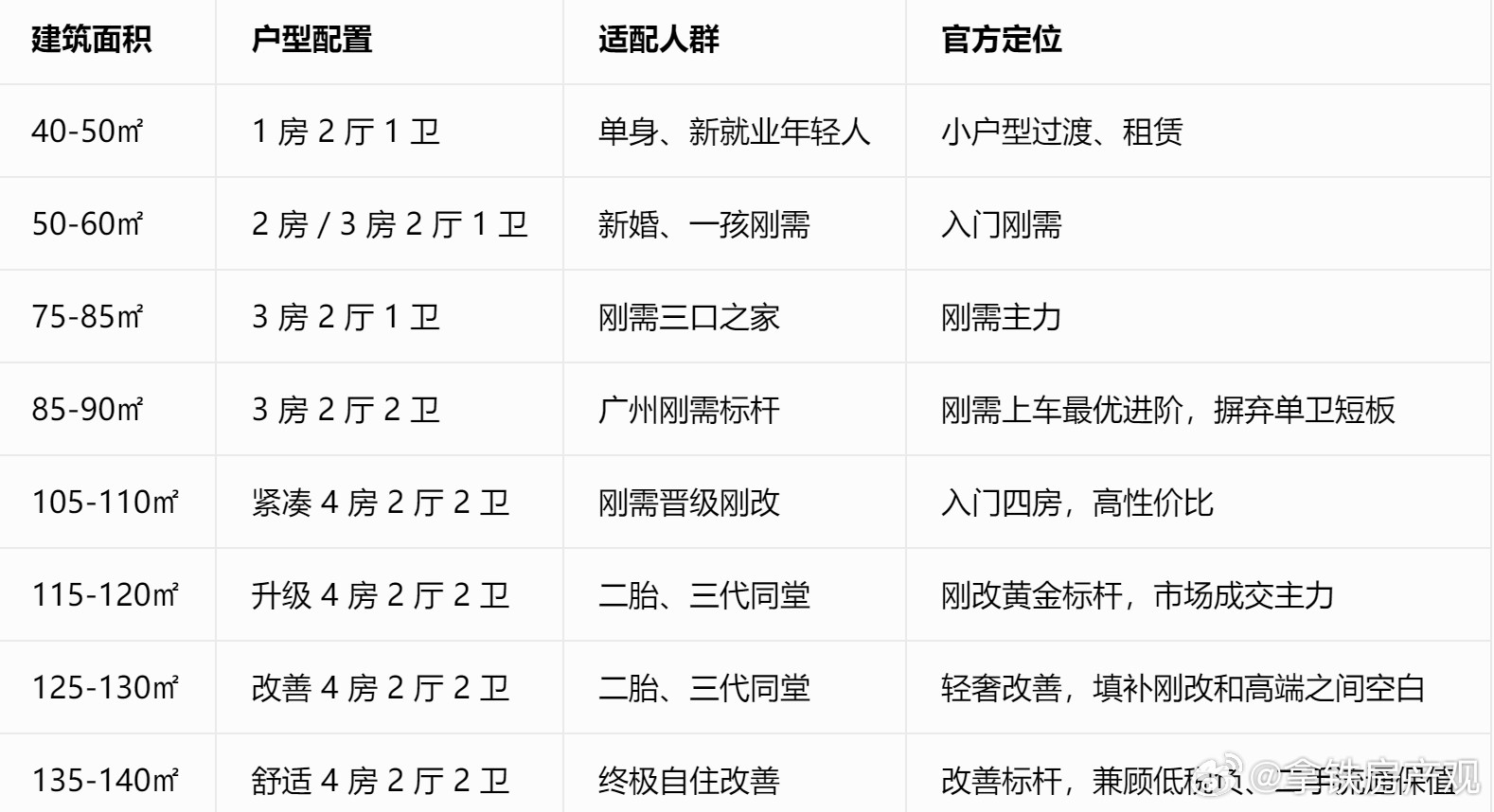 什么才是真正的好房子？官方给了定性，并指明了二手流通方向40-50㎡：1房2厅1