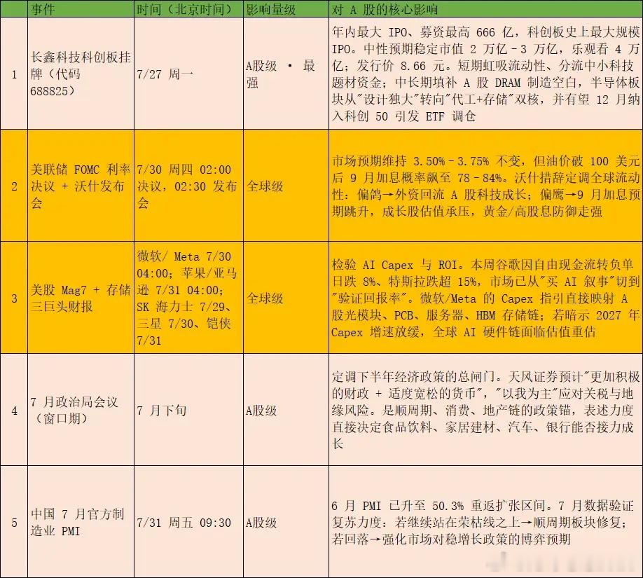 下周A股或将进入地狱模式！5件重要大事来袭，一件比一件狠，稍有不慎，科技板块恐遭