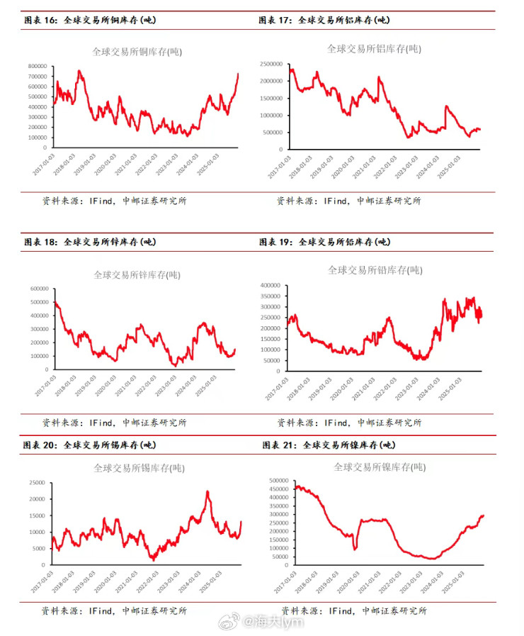 有色金属全球交易所库存数据（截止到上周五的）沪锡期货沪镍沪铜