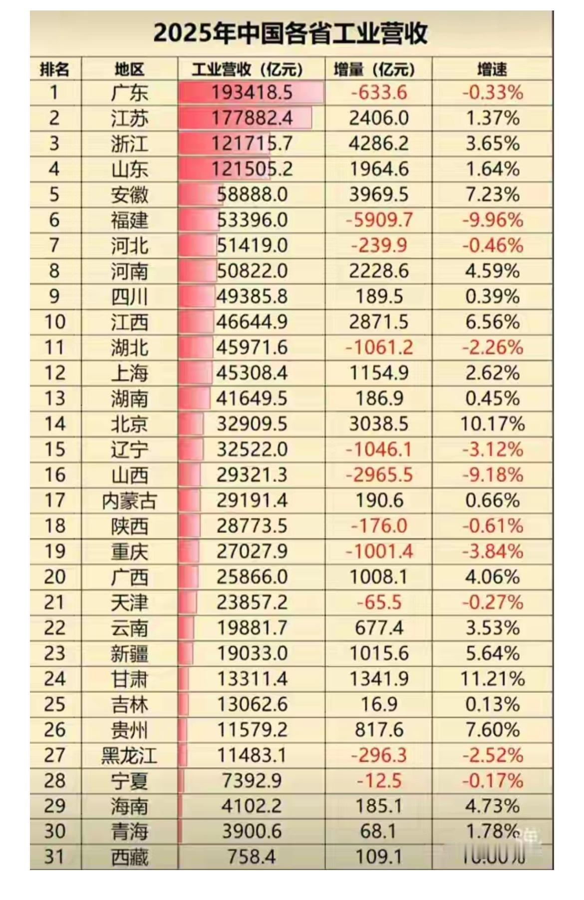 2025年安徽工业营收全国排名第五，但GDP全国排名第十一，落后于湖北（GDP全
