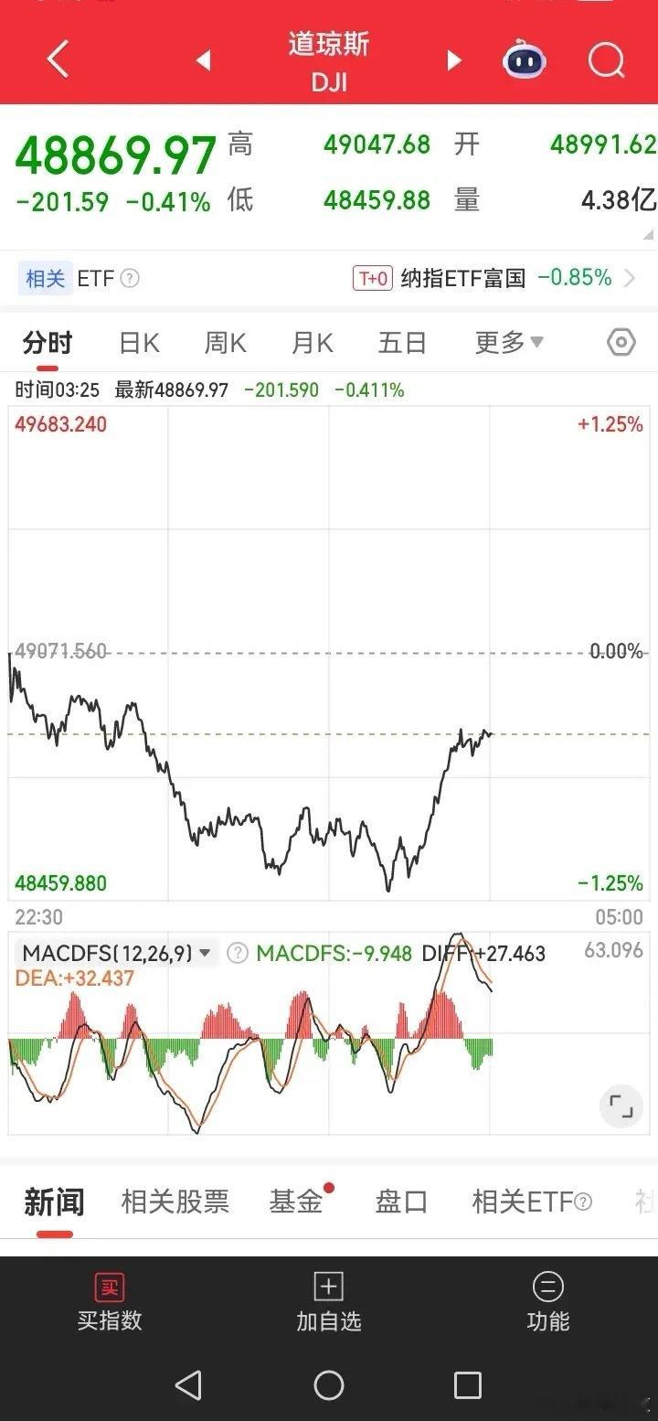 半夜惊醒，发现美股又跌了，那么下周一大盘是不是也会跟着下跌呢？带着这个疑问，睡不