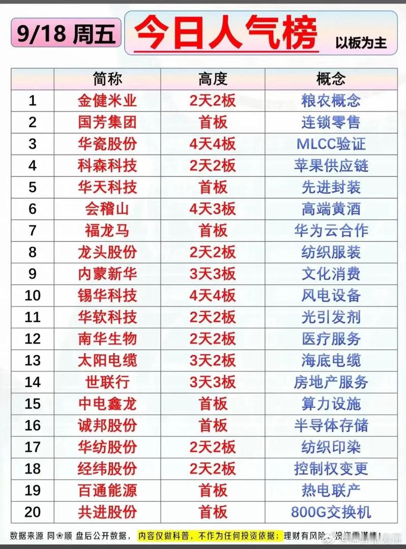 9.18涨停人气榜梳理：连板梯队清晰，多题材轮动走强！9月18日收盘涨停人气榜单