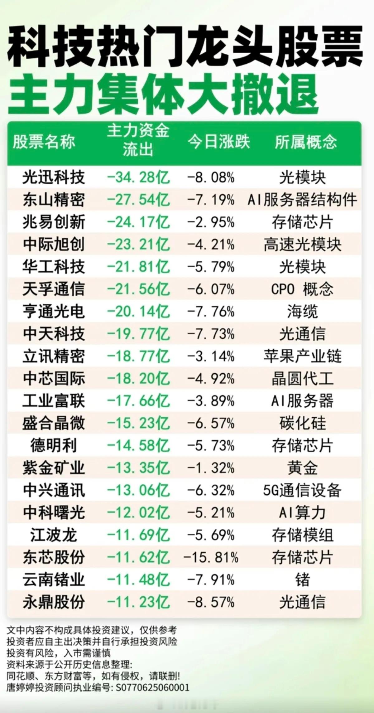 科技龙头热门股票：主力集体大撤退！主力大资金出逃个股榜TOP20!1.光模块，光