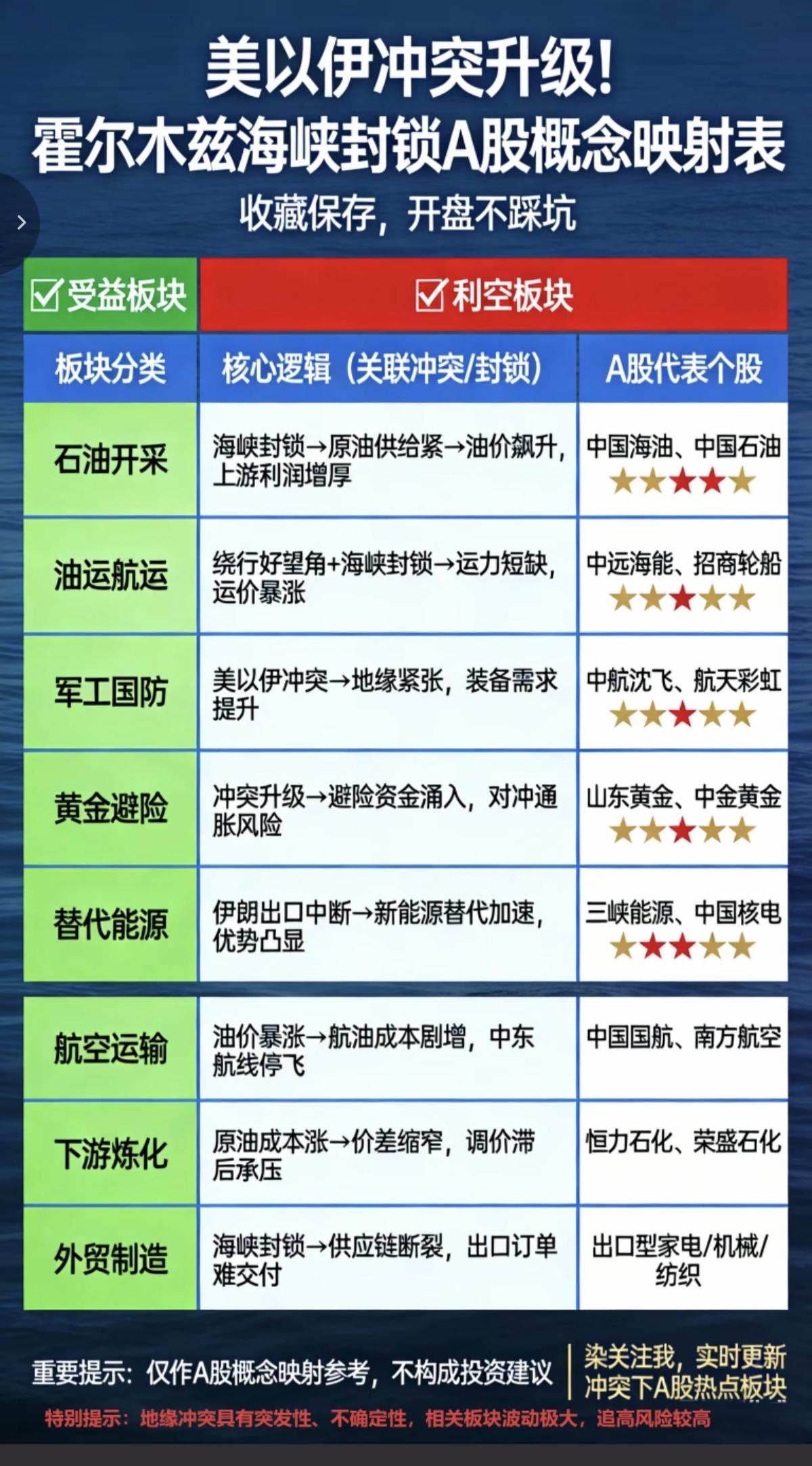 3.2周一美以伊冲突：利空哪些板块？全网都在分析利好板块，但同时也有很多