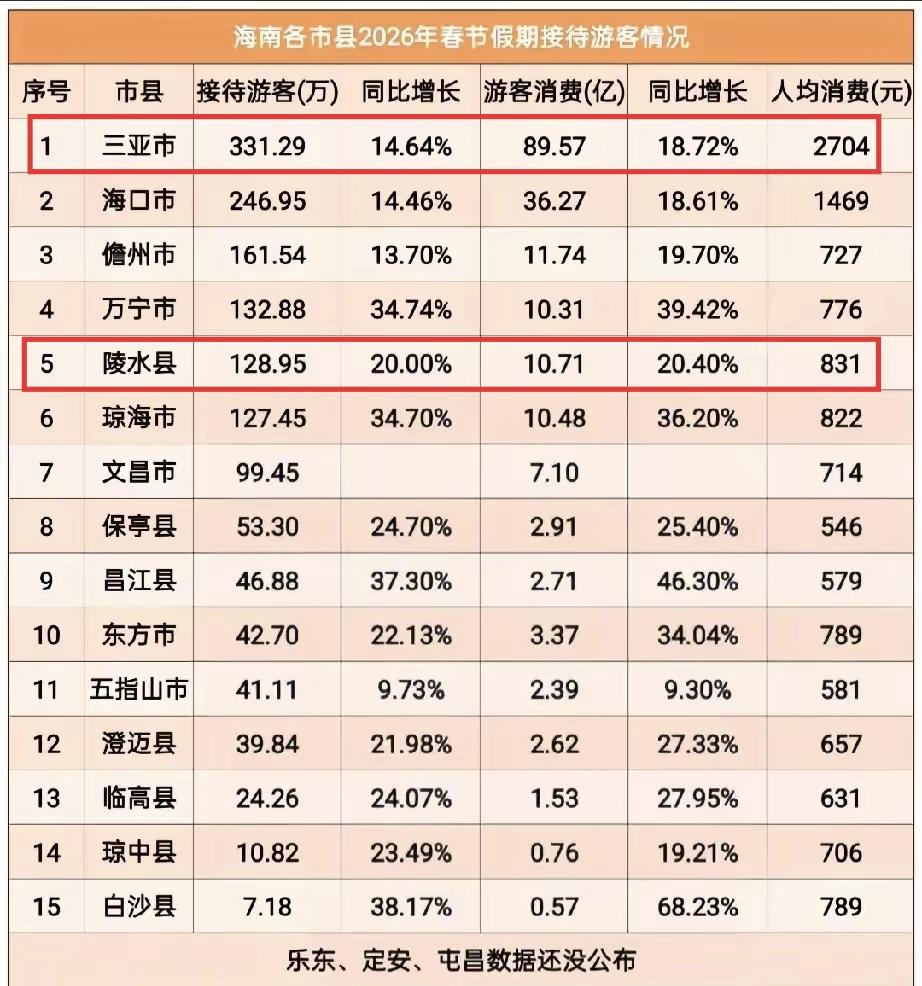 想不明白啊，陵水的物价其实和三亚相差不大，为什么三亚春节人均消费那么高，陵水那么
