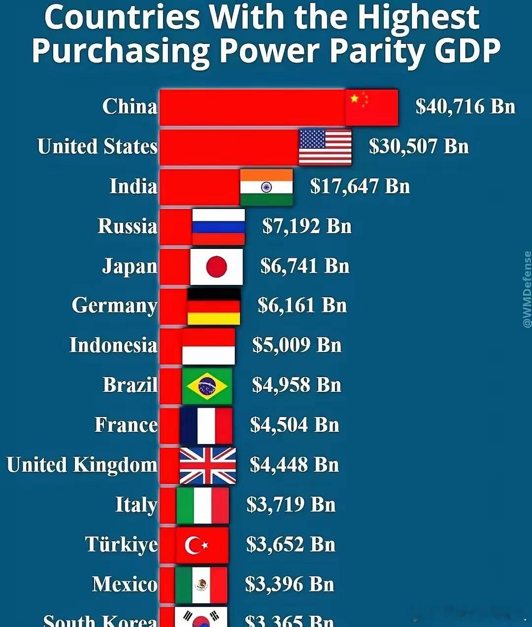 国际货币基金组织的权威数据显示，美国的GDP为中国的75%，这是最能反映两国真实