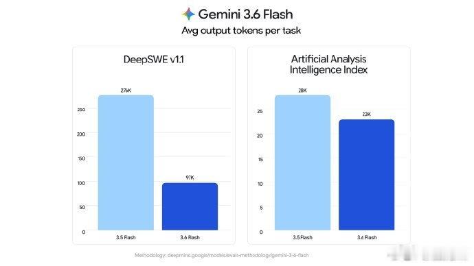 谷歌Gemini3.6什么水平整体来讲Gemini3.6Flash属于全球第