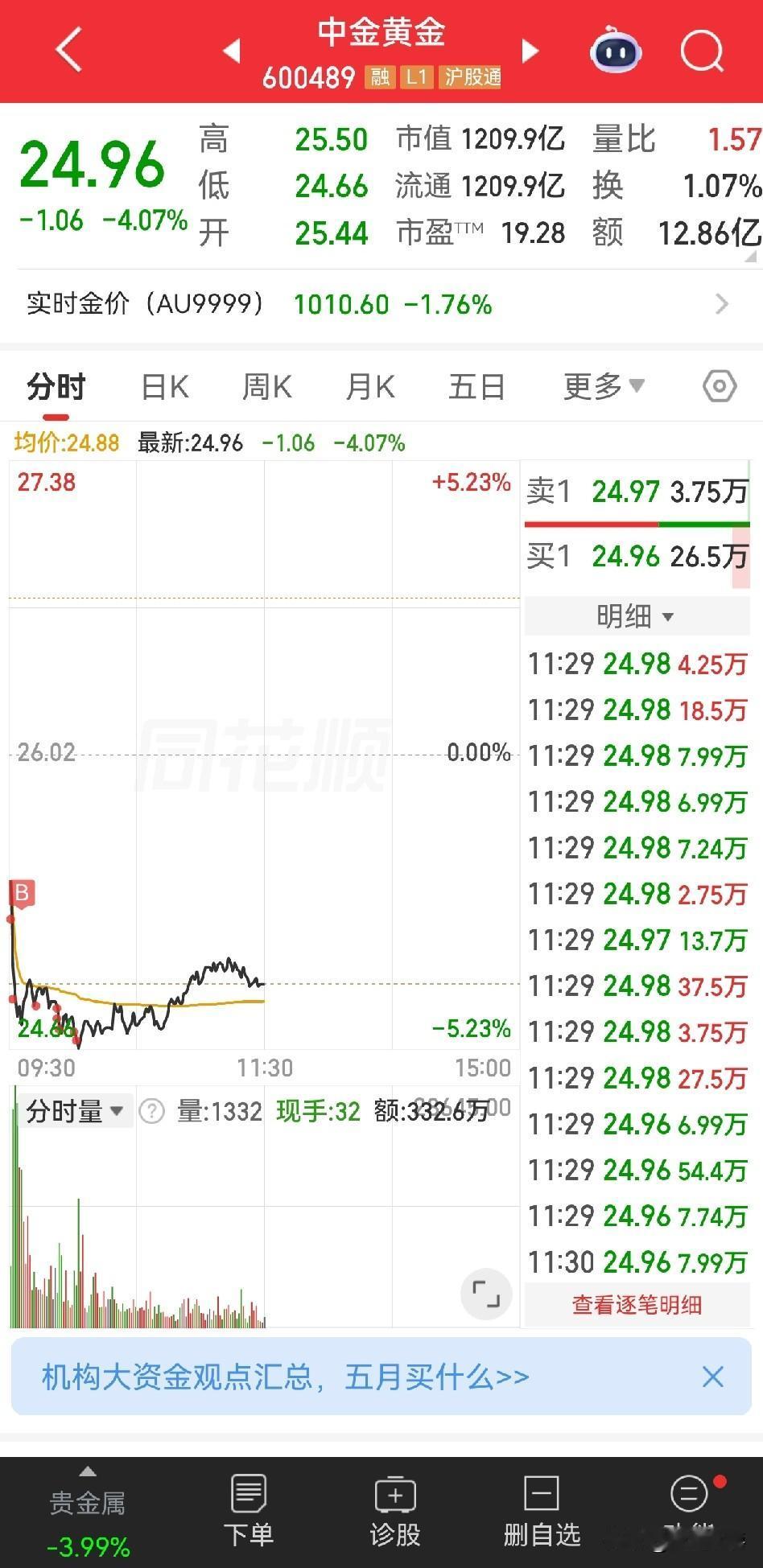 加仓，加仓，加仓。最后加到没钱了。黄金再跌我就干瞪眼了，加不了了。中金黄