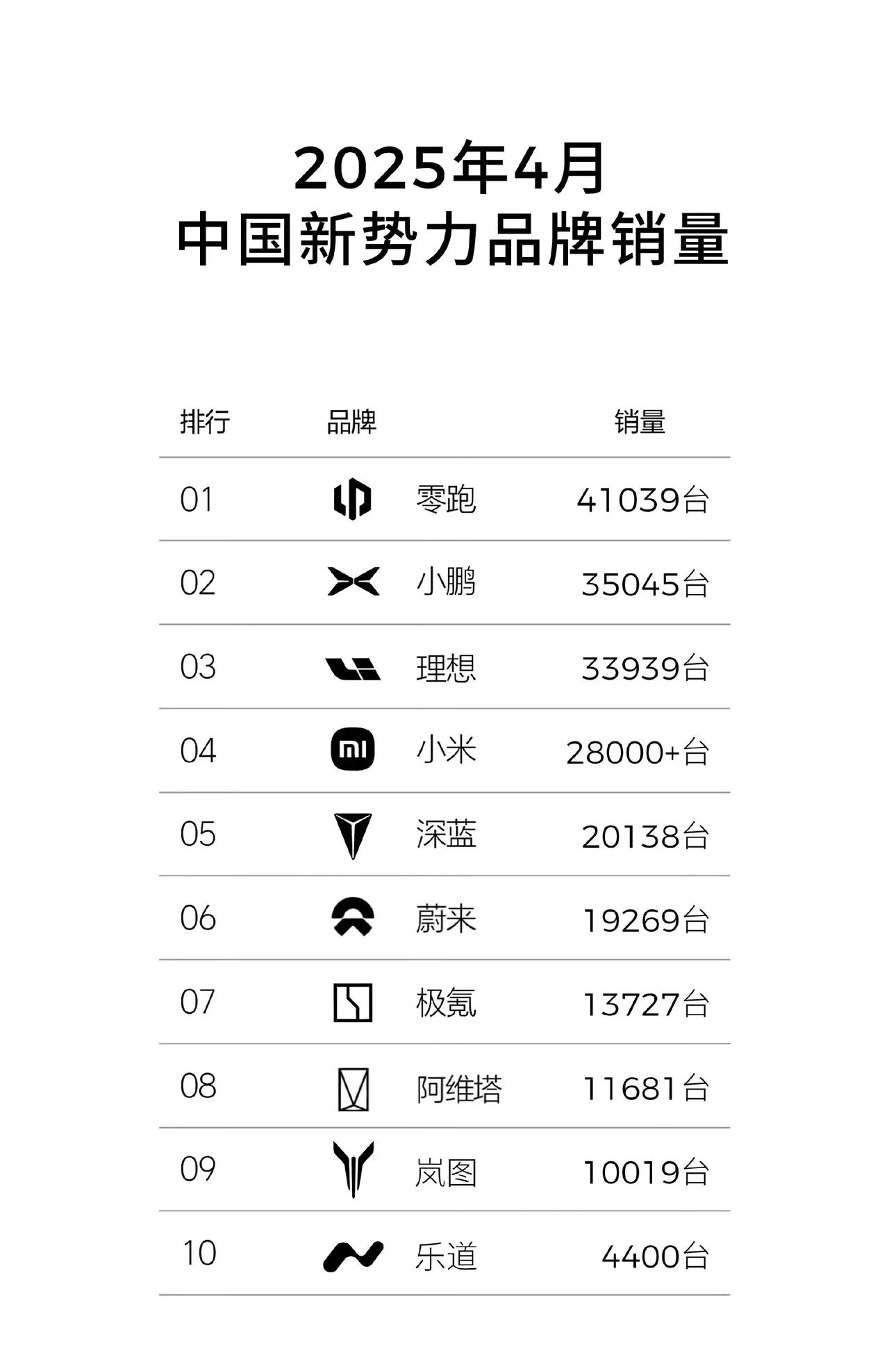 理想已经掉到了四月销量榜单的第三位，未来的排名肯定还会进一步滑落。家用SUV