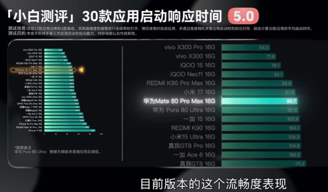 评测表明，麒麟9030Pro实际体验已达到骁龙8Elite水平从跑分来看，麒麟