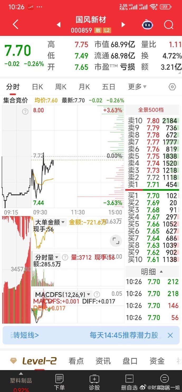 国风新材，主力已叫醒，正在刷牙，准备上班​​​​​​