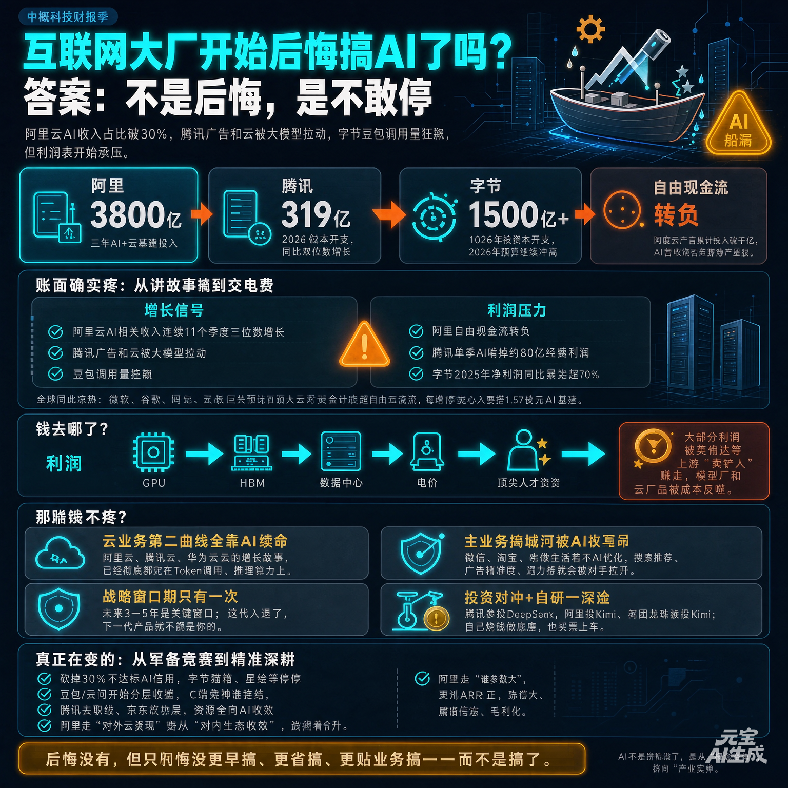 互联网大厂开始后悔搞AI了吗？别被“烧钱焦虑”骗了，他们不是后悔，是不敢停2026年的中概科技股财报