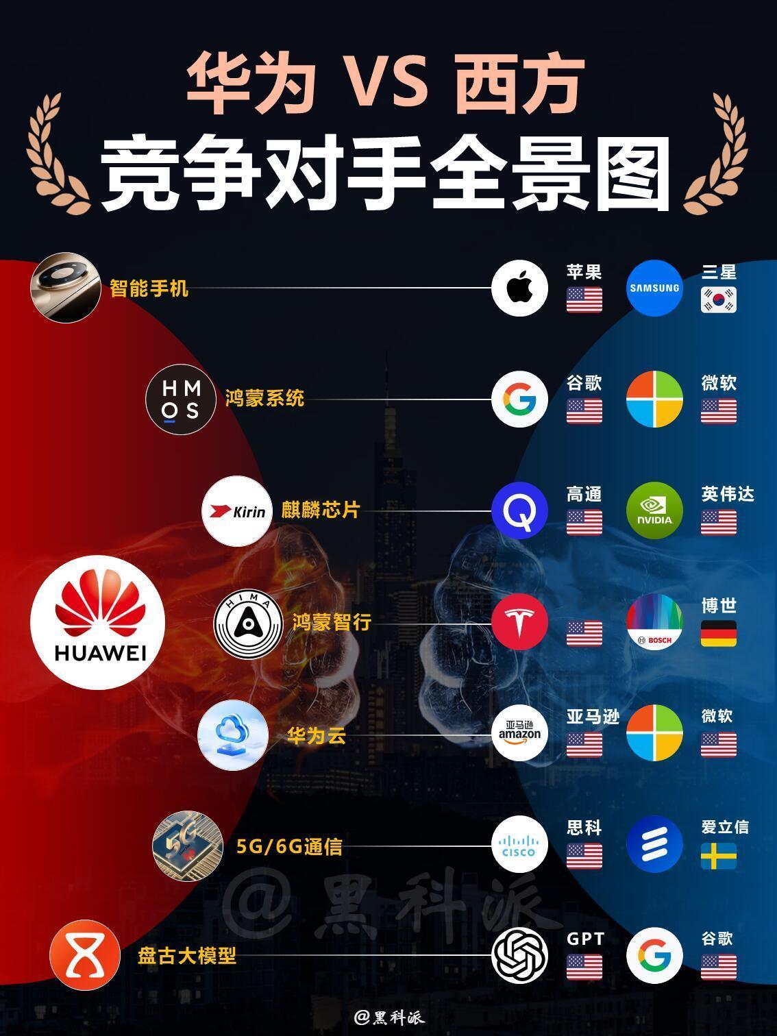 华为外部竞争对手全景图