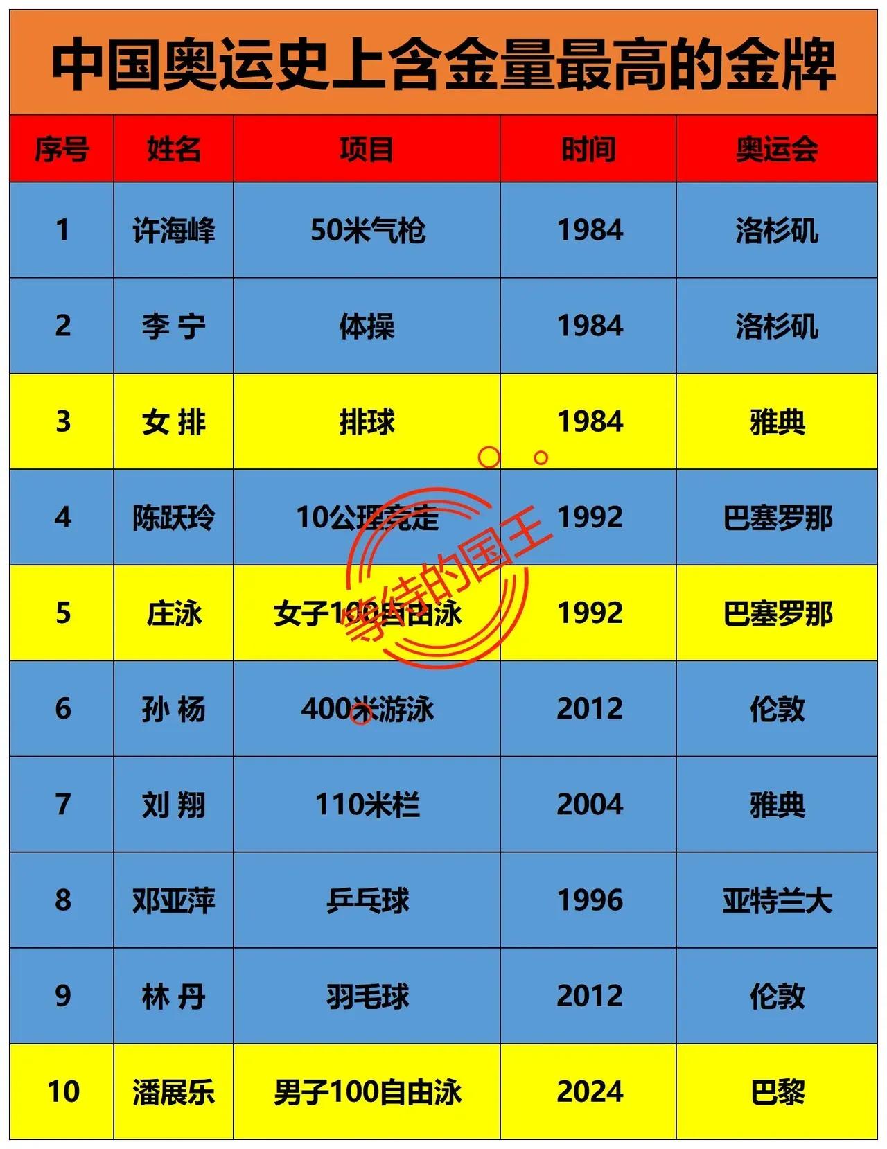 我国奥运史上最重要的金牌是谁的？许海峰：实现零的突破刘翔：实现田径的颠覆