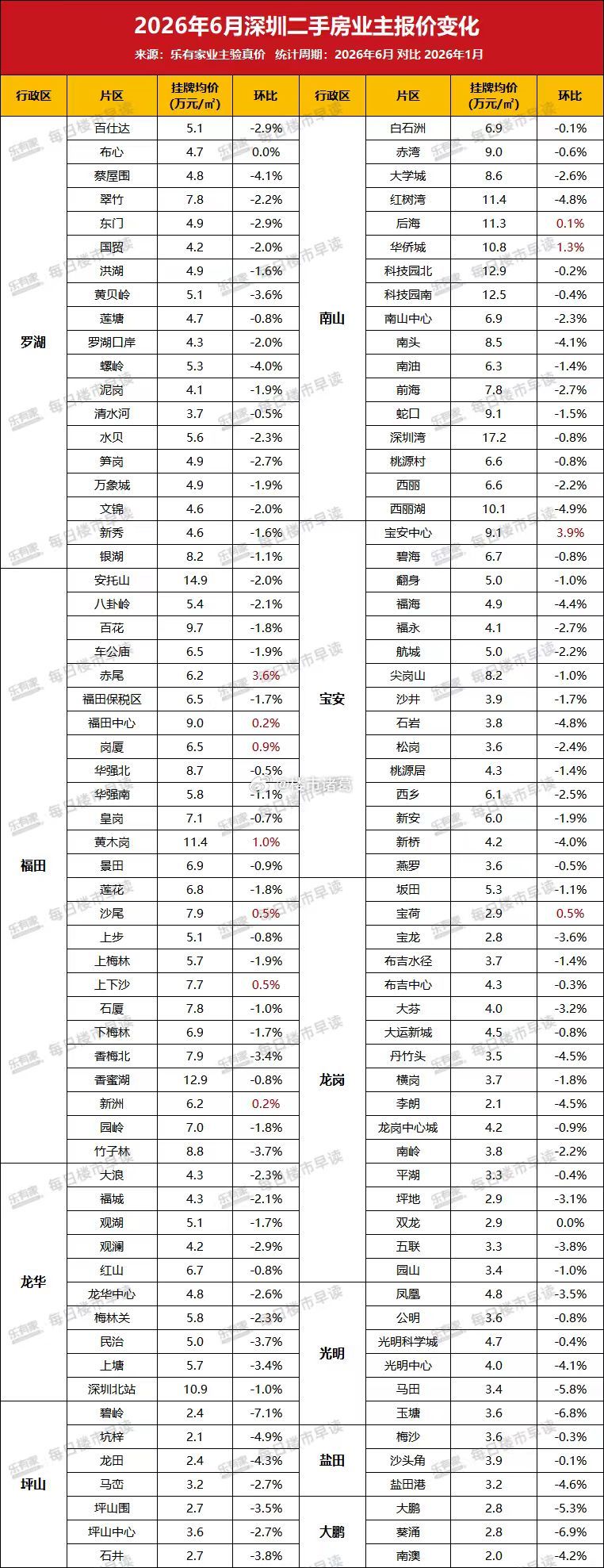 上半年，深圳各片区业主报价情况一览。