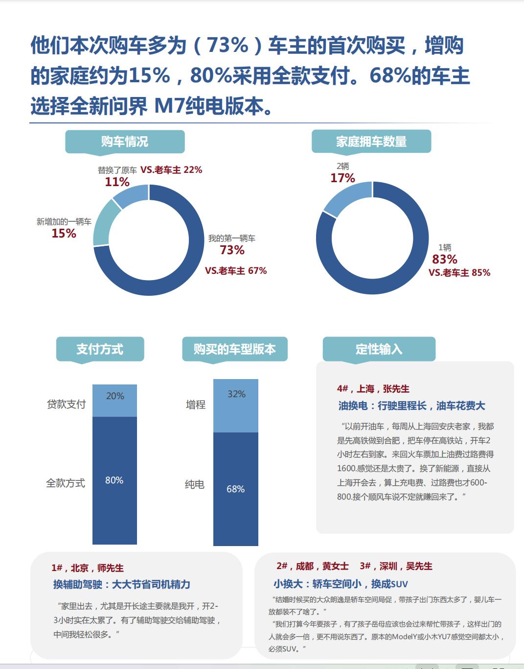 全新问界M7的全场景适配，才是家庭用车的刚需看了全新问界M7的车主调研报告，我