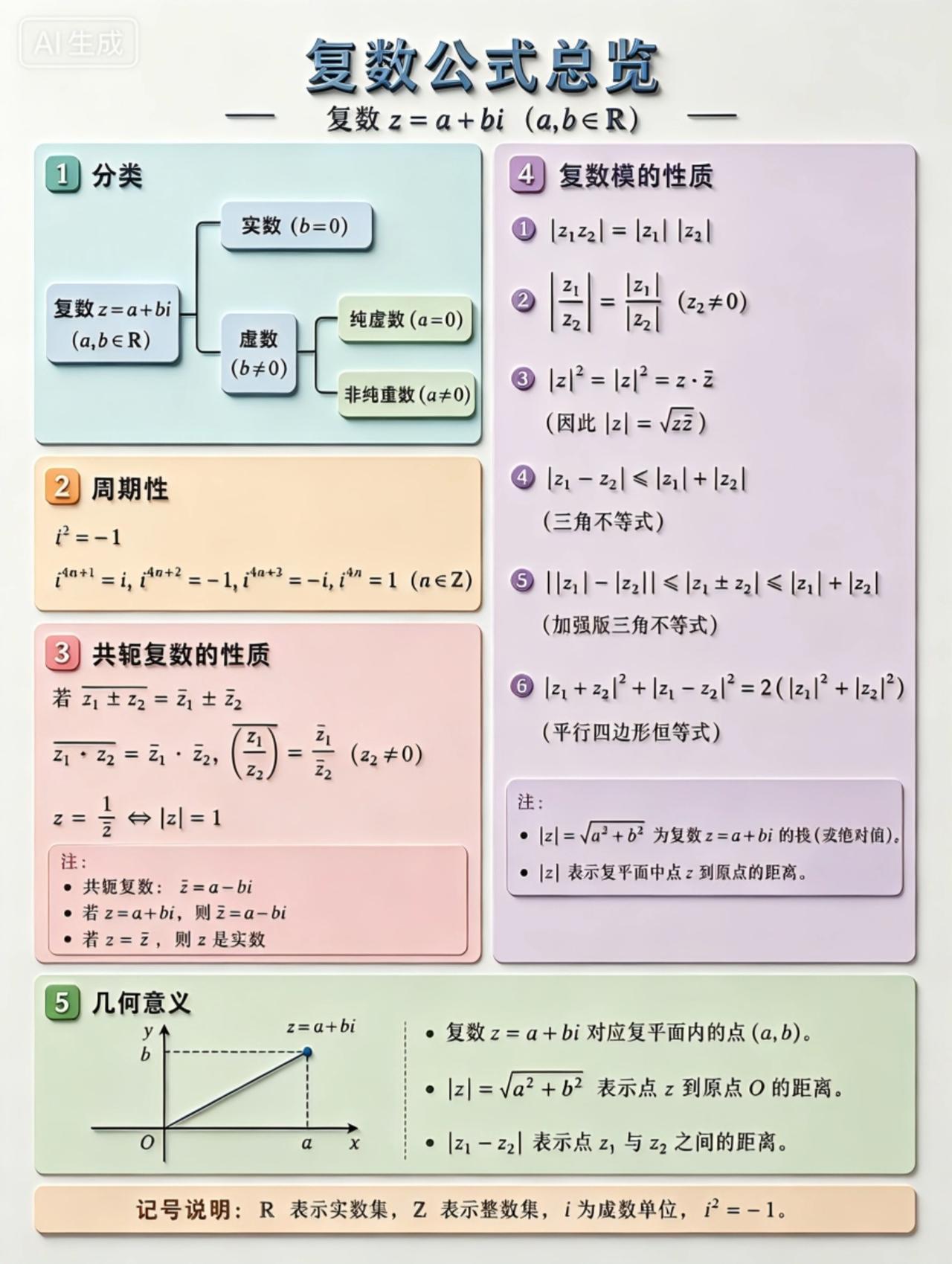 高中数学——复数公式总览