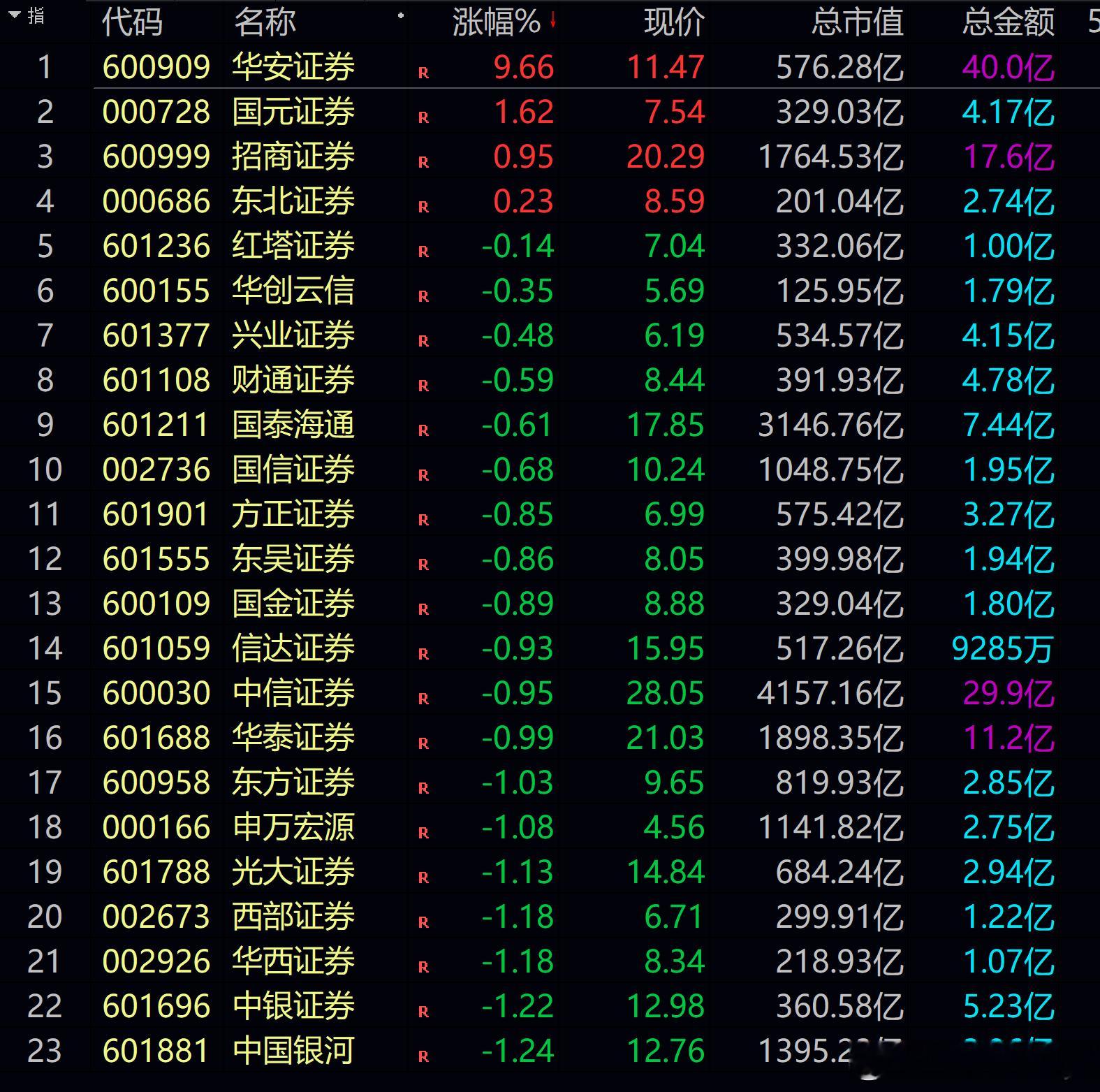 证券板块集体熄火了，剩下今天还涨的，好像都是持有长鑫科技部分股权有关的，说到底这