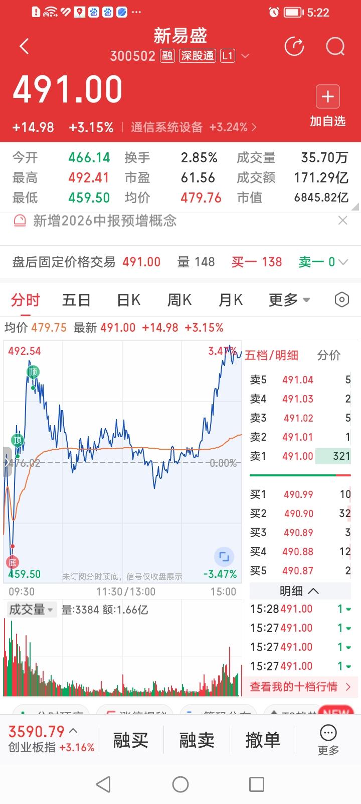 “易中天”，尾巴翘上了天。新易盛收盘上涨3.15%，中际旭创收盘上涨2.91%
