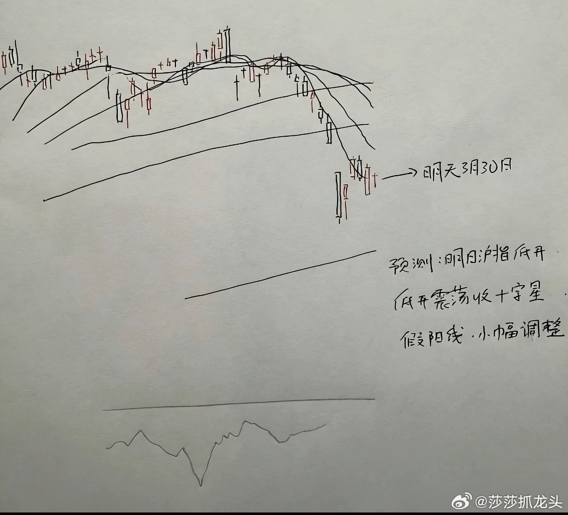 A股明天就要开盘了，那么明天A股怎么走？到底是涨是跌？莎莎给大家做了一个大胆的判