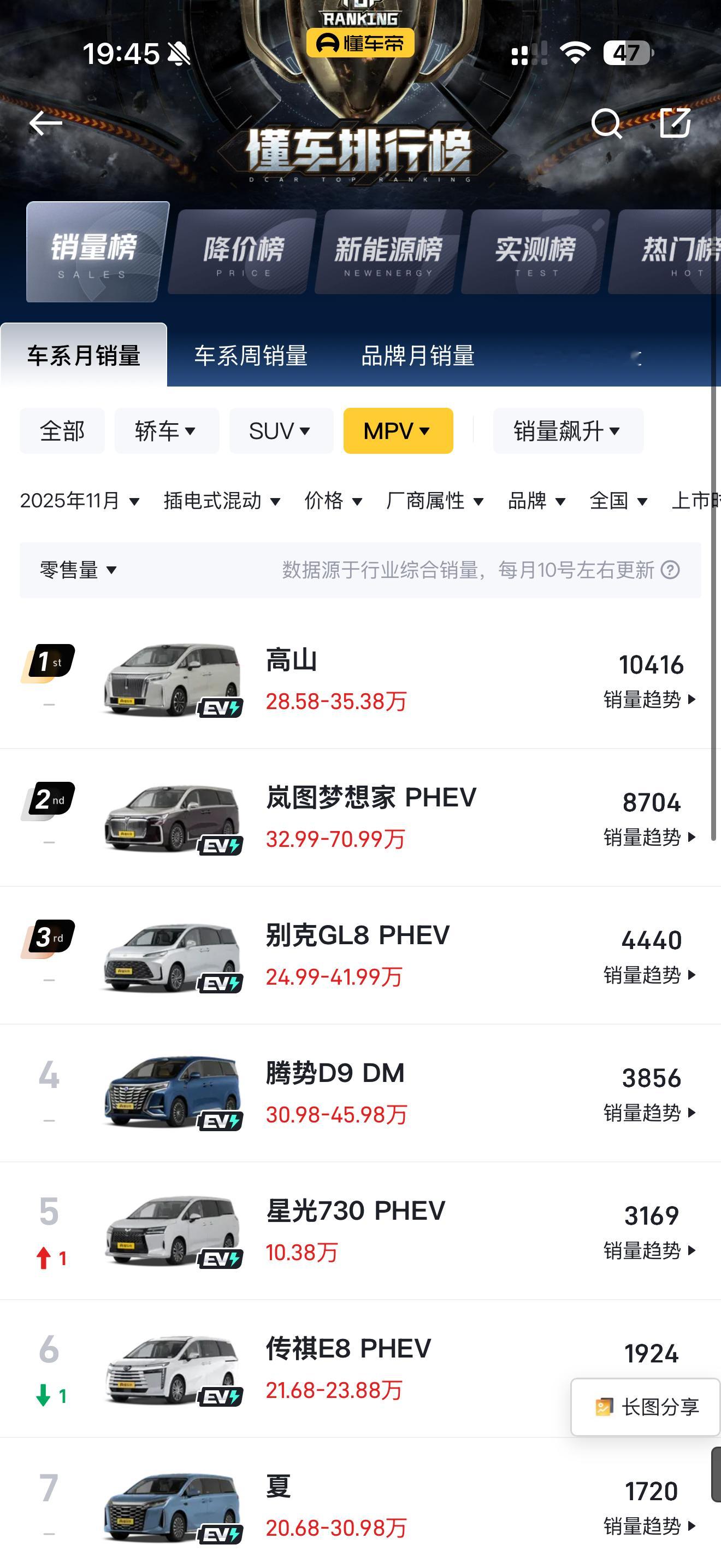 11月的MPV销量榜第一名和第二名断层领先岚图梦想家这销量低调的可怕一个月870