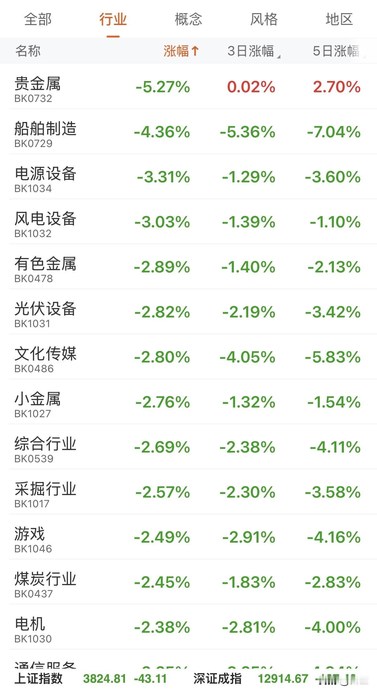 大A明天会“继续砸”吗？技术面：沪指3800点整数关口+60日均线双重支撑，