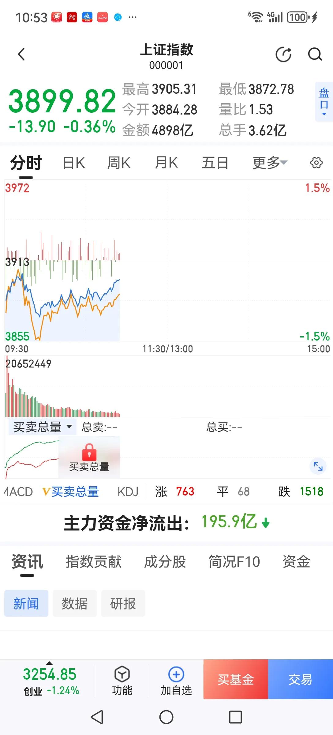 不可过分乐观！今天上午虽然低开高走，但作为风向标的券商仍然下跌。量能萎缩，个股跌