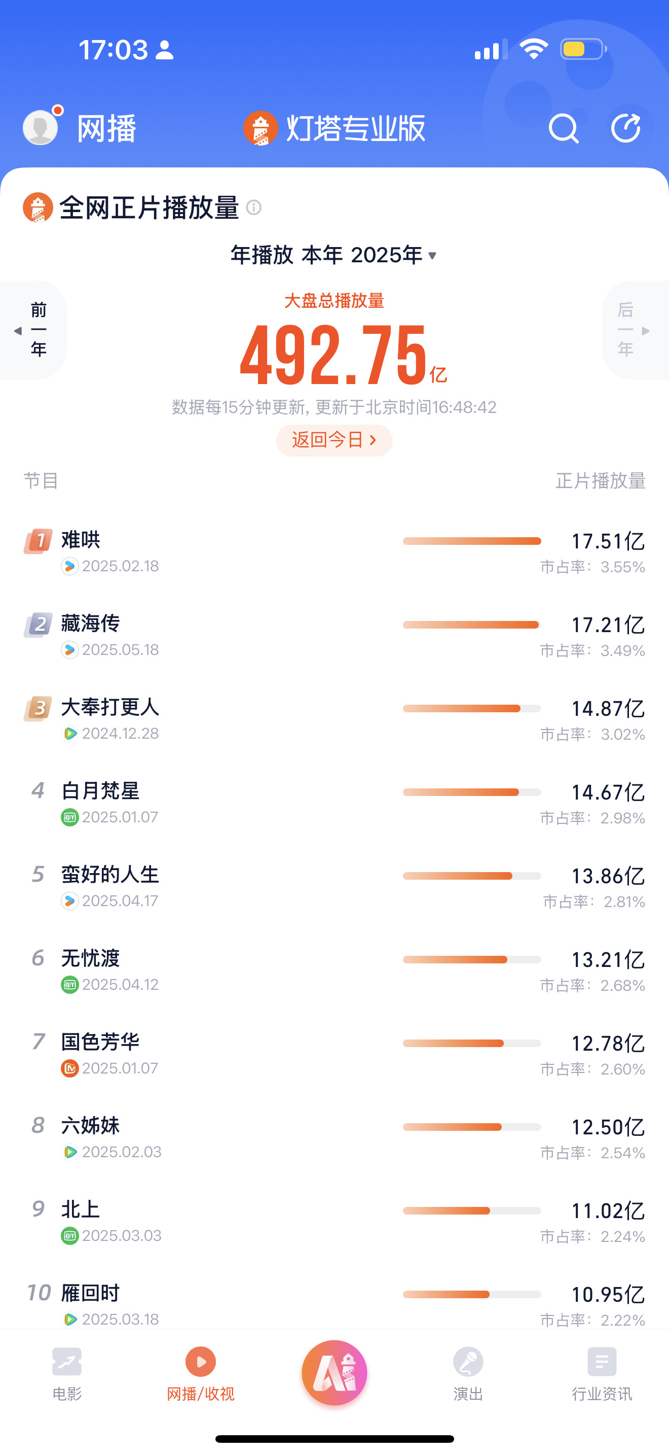 马上第一了​​​