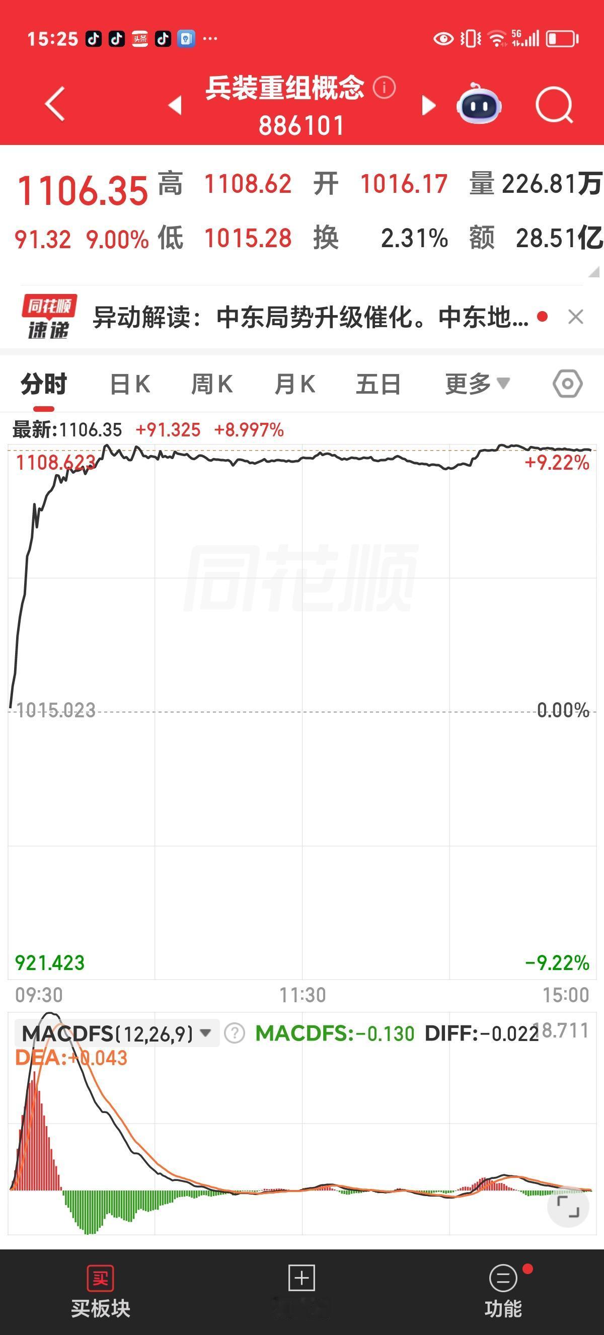 周五收评：60多个板块，只剩你一个宠儿了。看截图，这个板块大涨，竟然上涨了9
