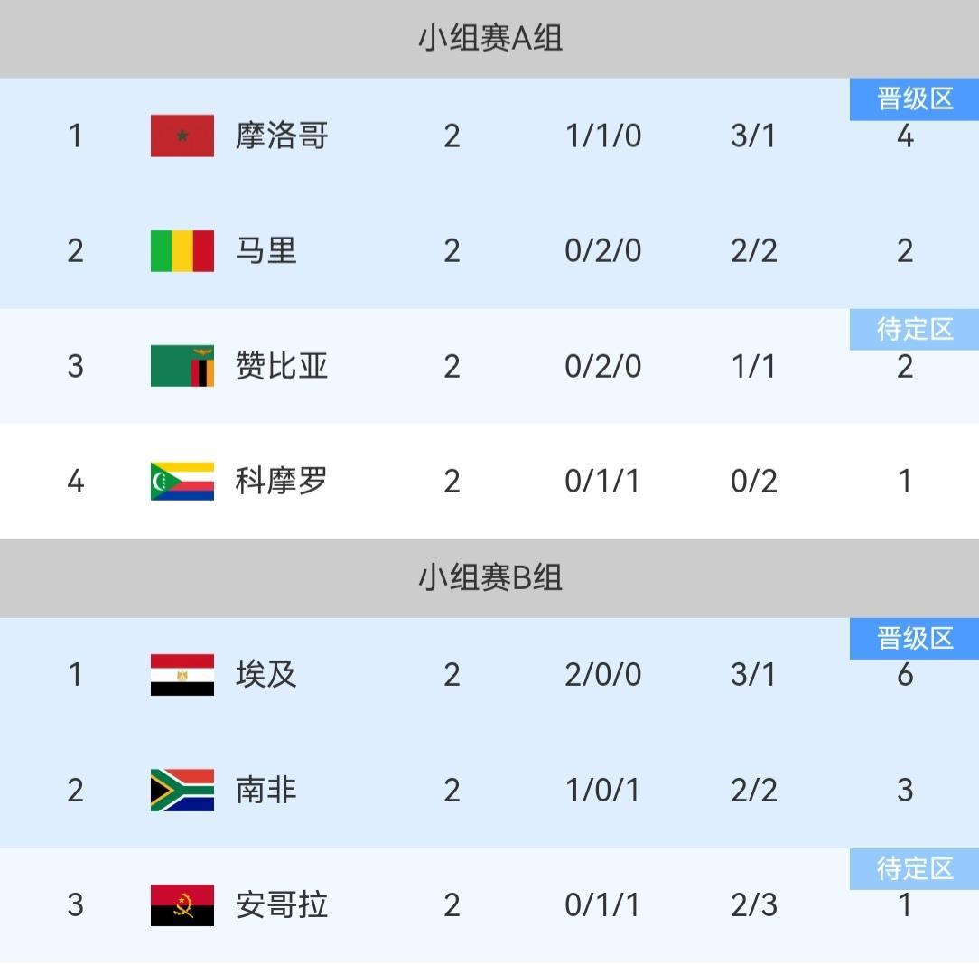 非洲杯第二轮综述随着科特迪瓦1-1战平喀麦隆，非洲杯第二轮的比赛全部结束，12