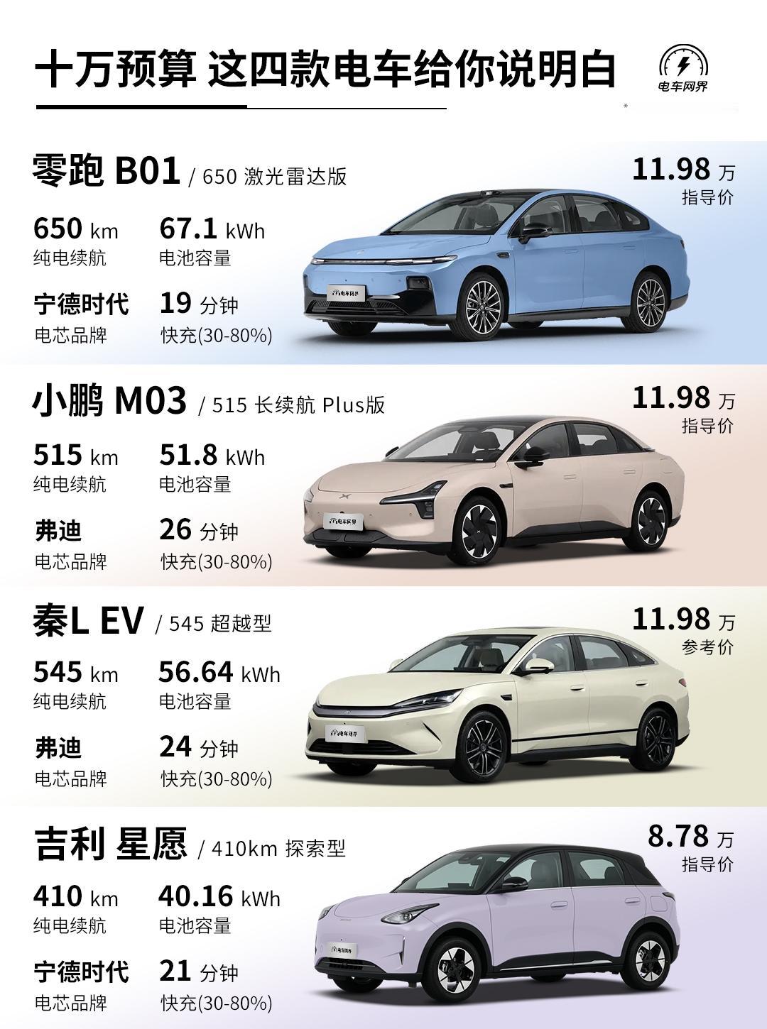 最近有粉丝私信我：“十万左右预算买纯电车，看了零跑B01、小鹏M03、比亚迪秦L