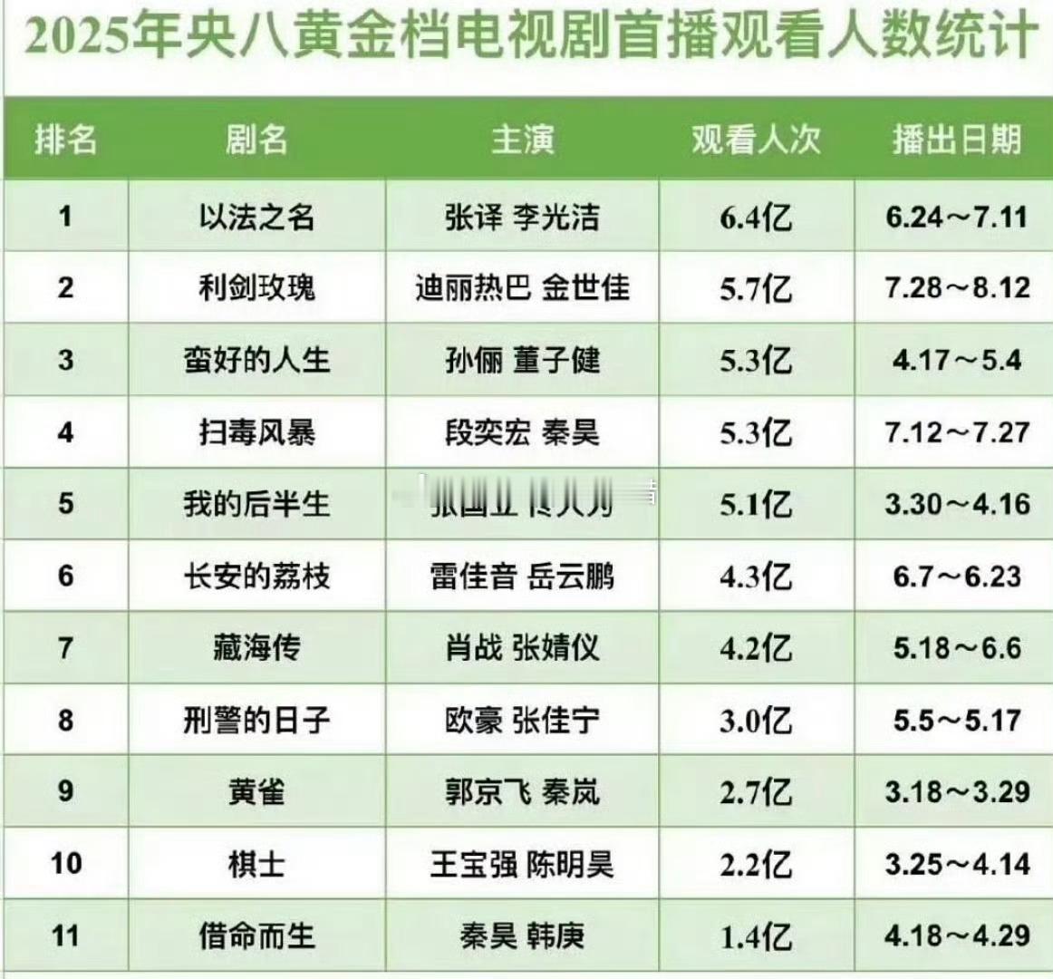 网友统计2025年央八黄金档电视剧首播观看人数汇总排名​​​，真实吗？​​​