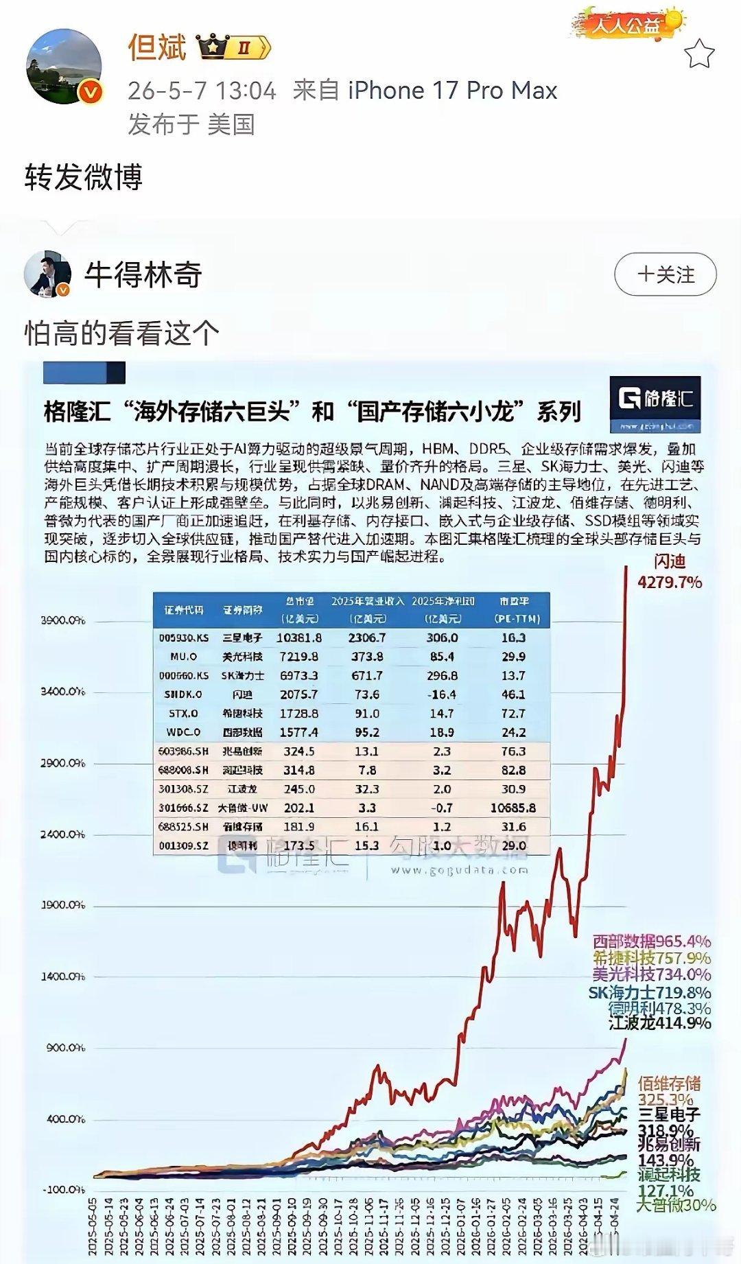 存储半导体的未来应该是增长千倍但斌在美国转发了一个图片海外存储六巨头VS中国存储