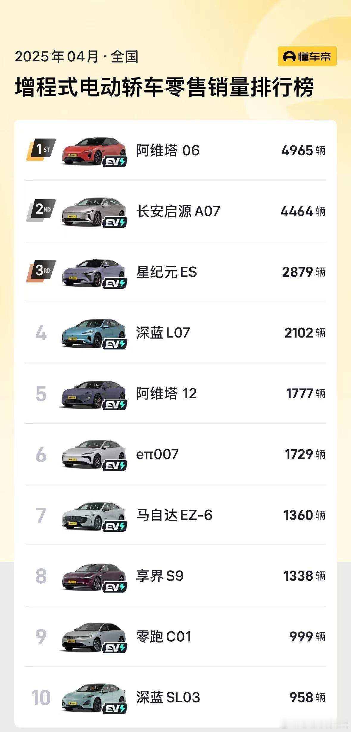 塔子06拿下增程轿车交付量第一了[doge]阿维塔12其实第5。当然了[doge