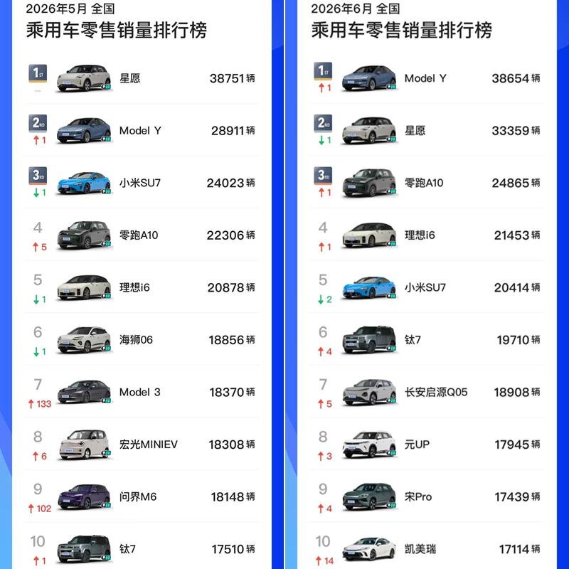 6月份这个榜单里面，燃油车只剩下凯美瑞了！ModelY和吉利星愿互换了位置，
