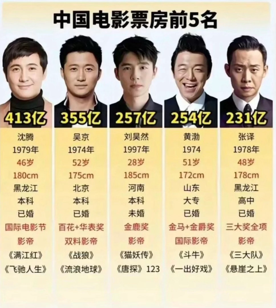 沈腾影帝一句话：沈腾演技早就该拿影帝了！！！！沈腾影帝很好奇为什么他的演技有