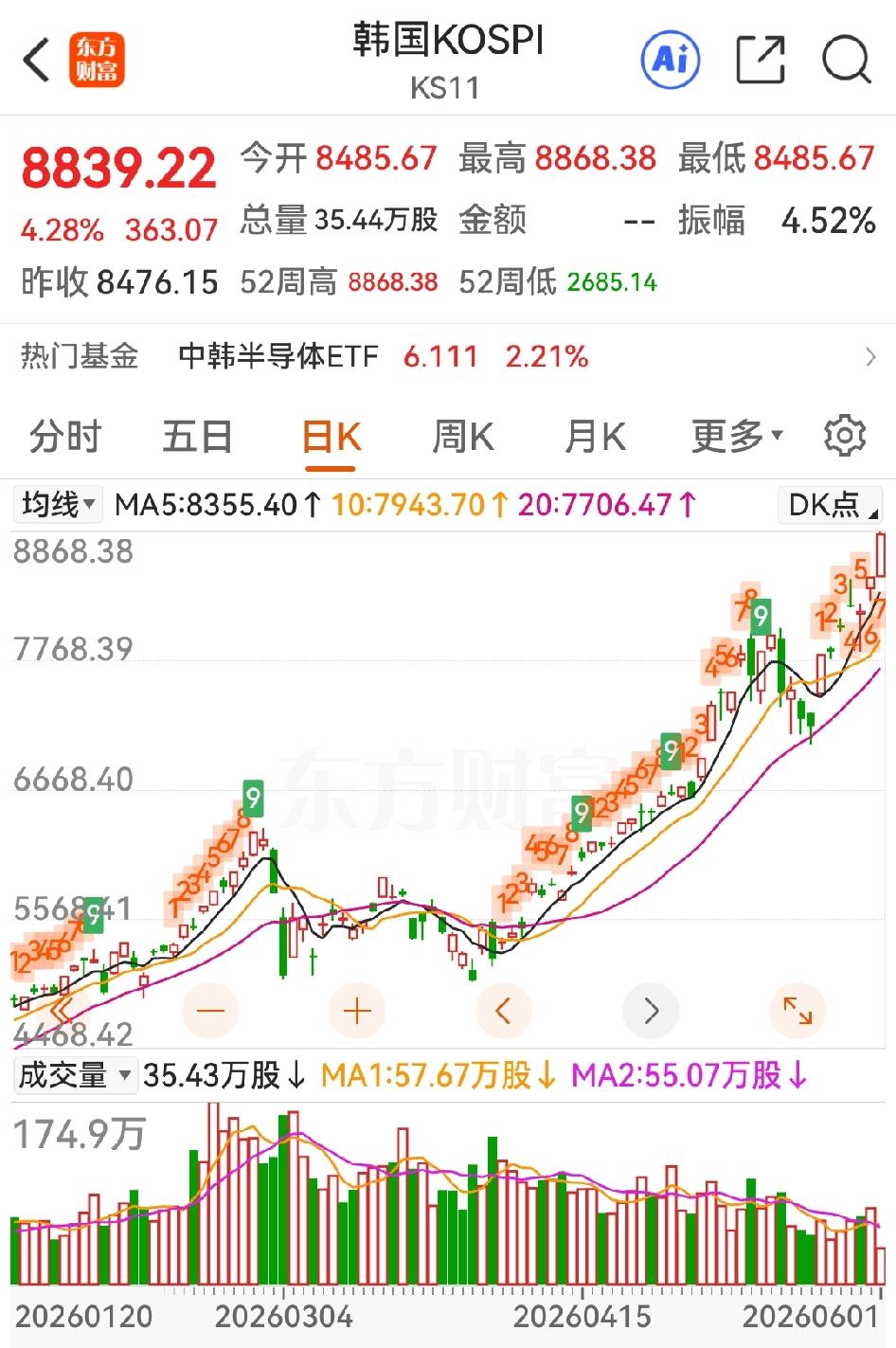 韩国股指又是大长腿，最高点整出8868.38，让人惊掉大牙。目前三星和SK海