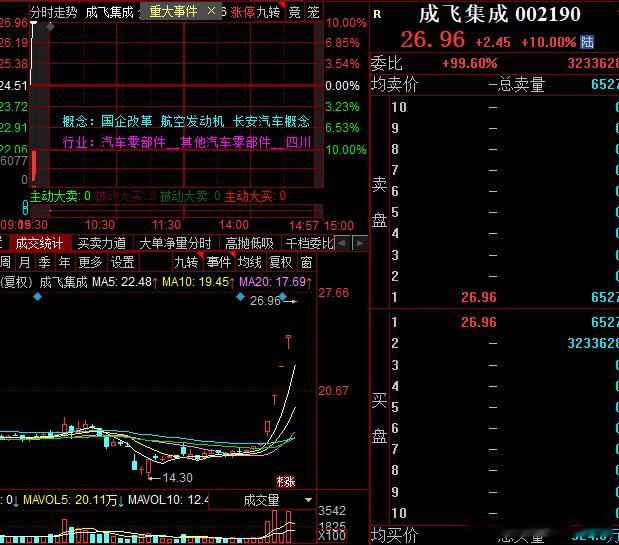 成飞大哥百亿封单A股​​​