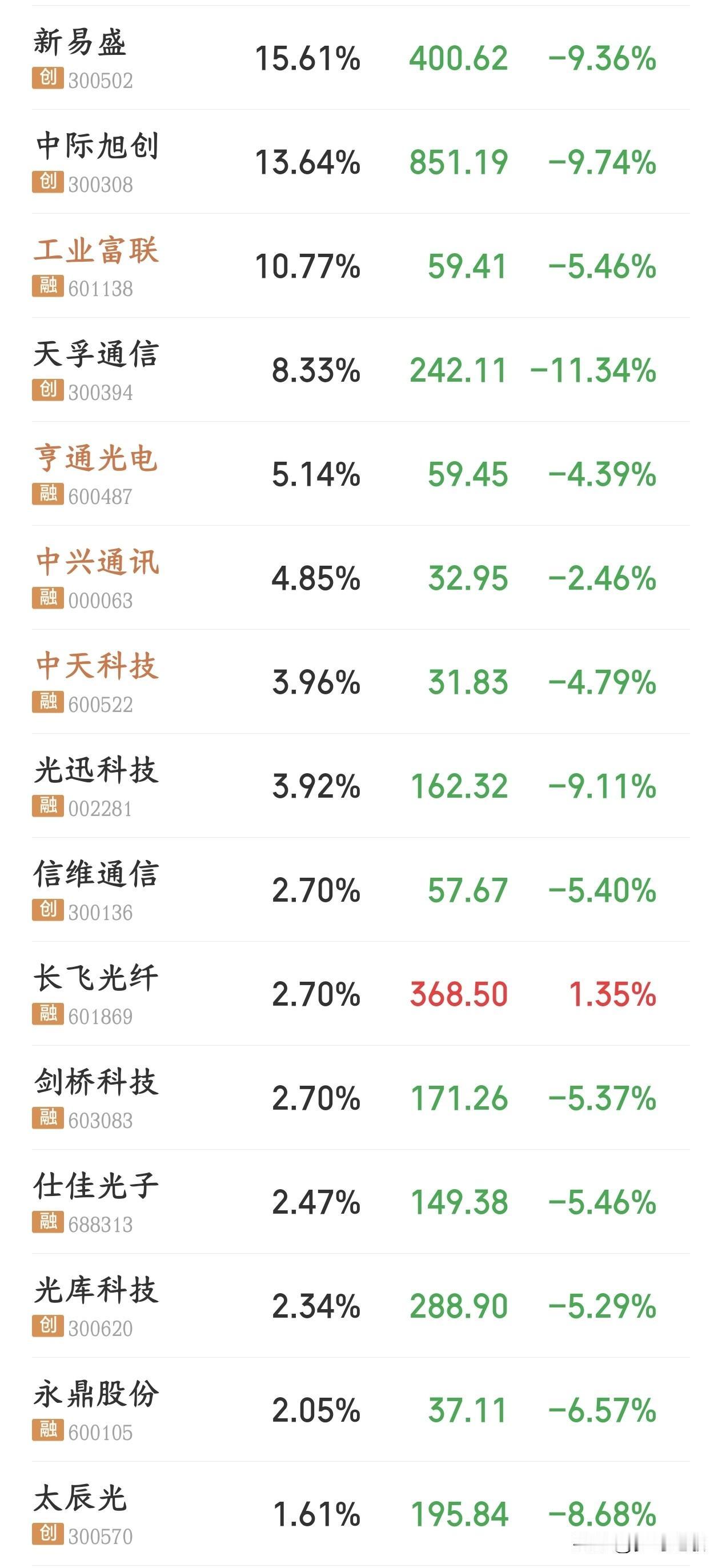 今天光模块下跌是有重大利空，这次想反转是真的难了今天早盘CPO、光模块板块大跌