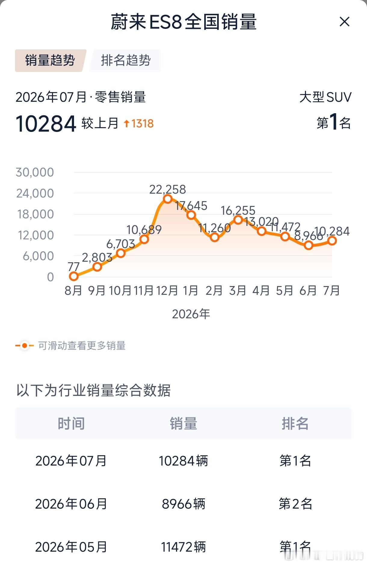 第三代蔚来ES8用时不足11个月交付破14w第一代+第二代用时7年多总交付量不到10w台这会引发很多