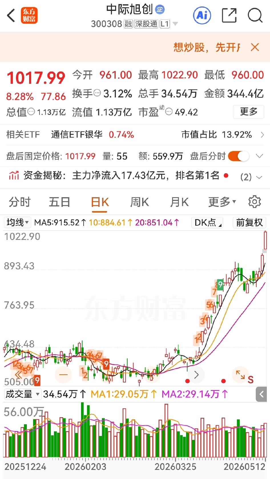 浏览了一下网上反应，看中际旭创成为创业板第二只千元股、市值破万亿，不少想刺“泡沫