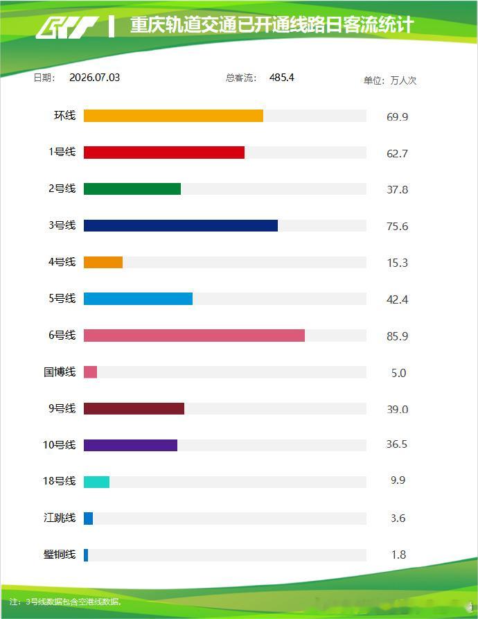 重庆轨道交通昨日（2026年7月3日，周五），重庆轨道交通线网客运量485.4
