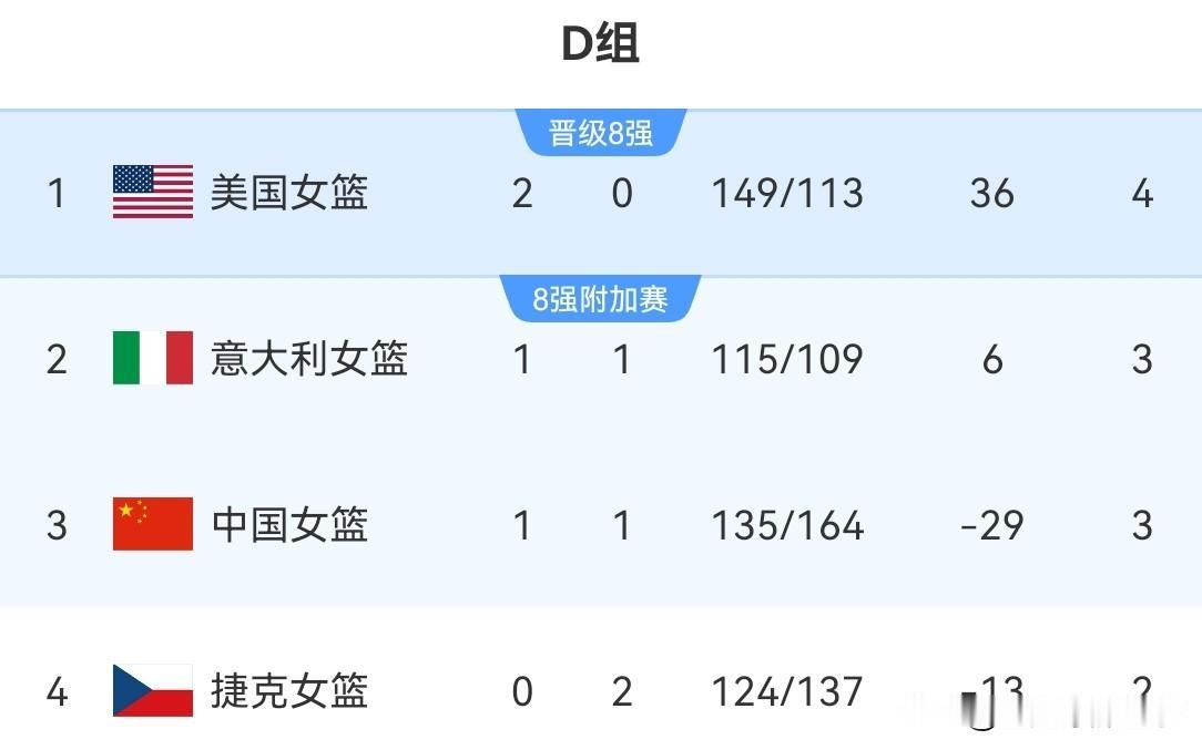 2026年女篮世界杯最新积分榜：美国女篮55：52险胜意大利女篮两连胜登顶，豪取