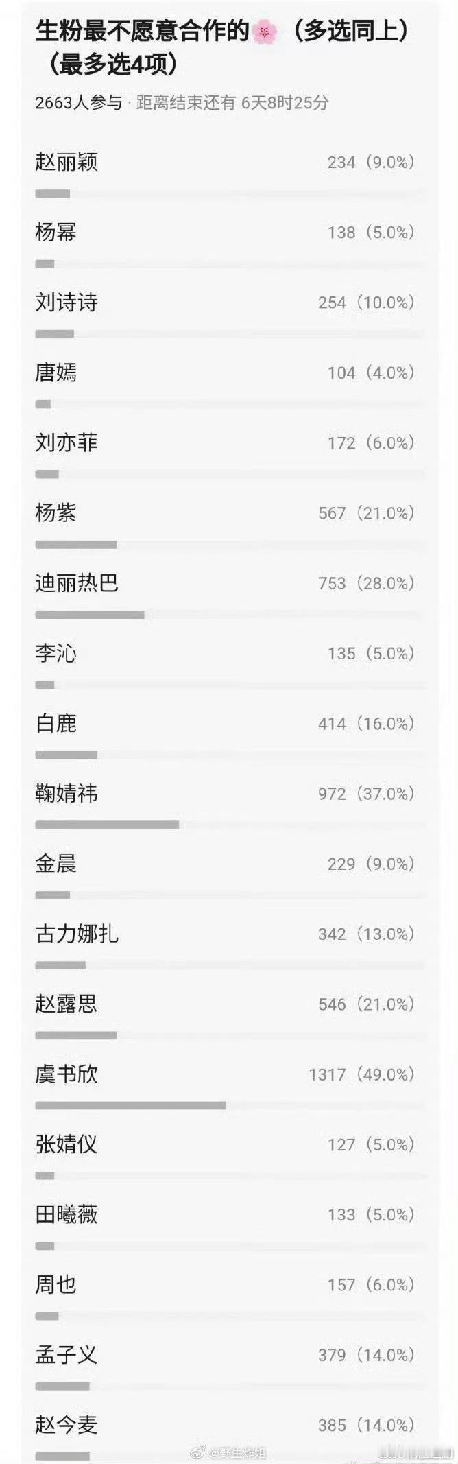 生粉最不愿意合作的🌸，和你想的一样吗