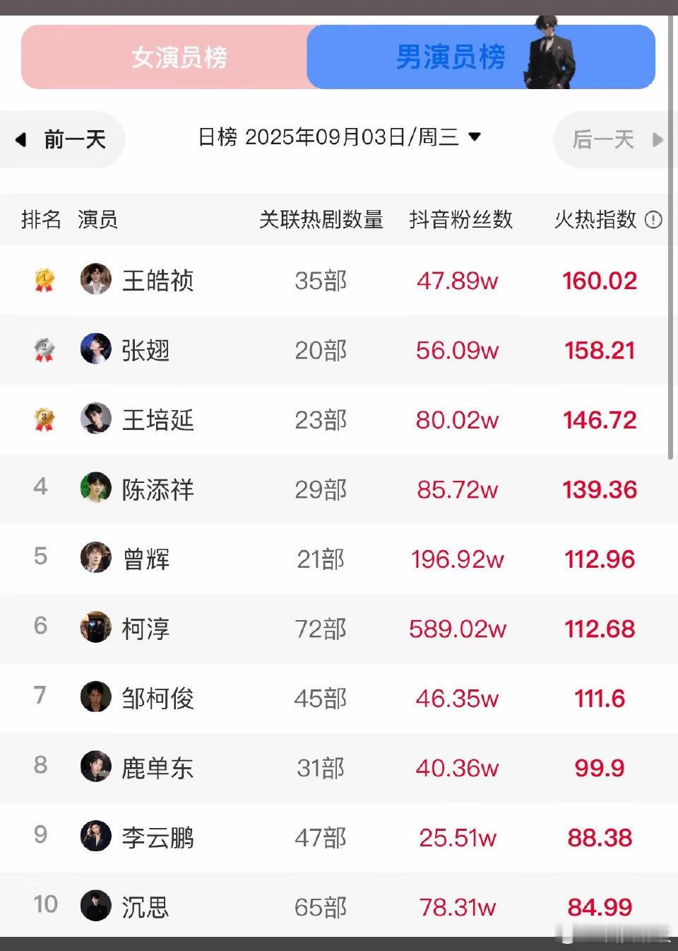 图里这些短剧男主，他们火的那一部剧是？1王皓祯2张翅3王培延4陈添祥5